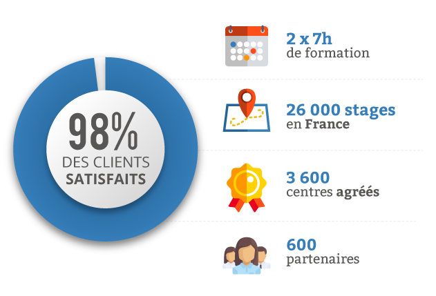 Permis à points - Stages de récupération de points de permis