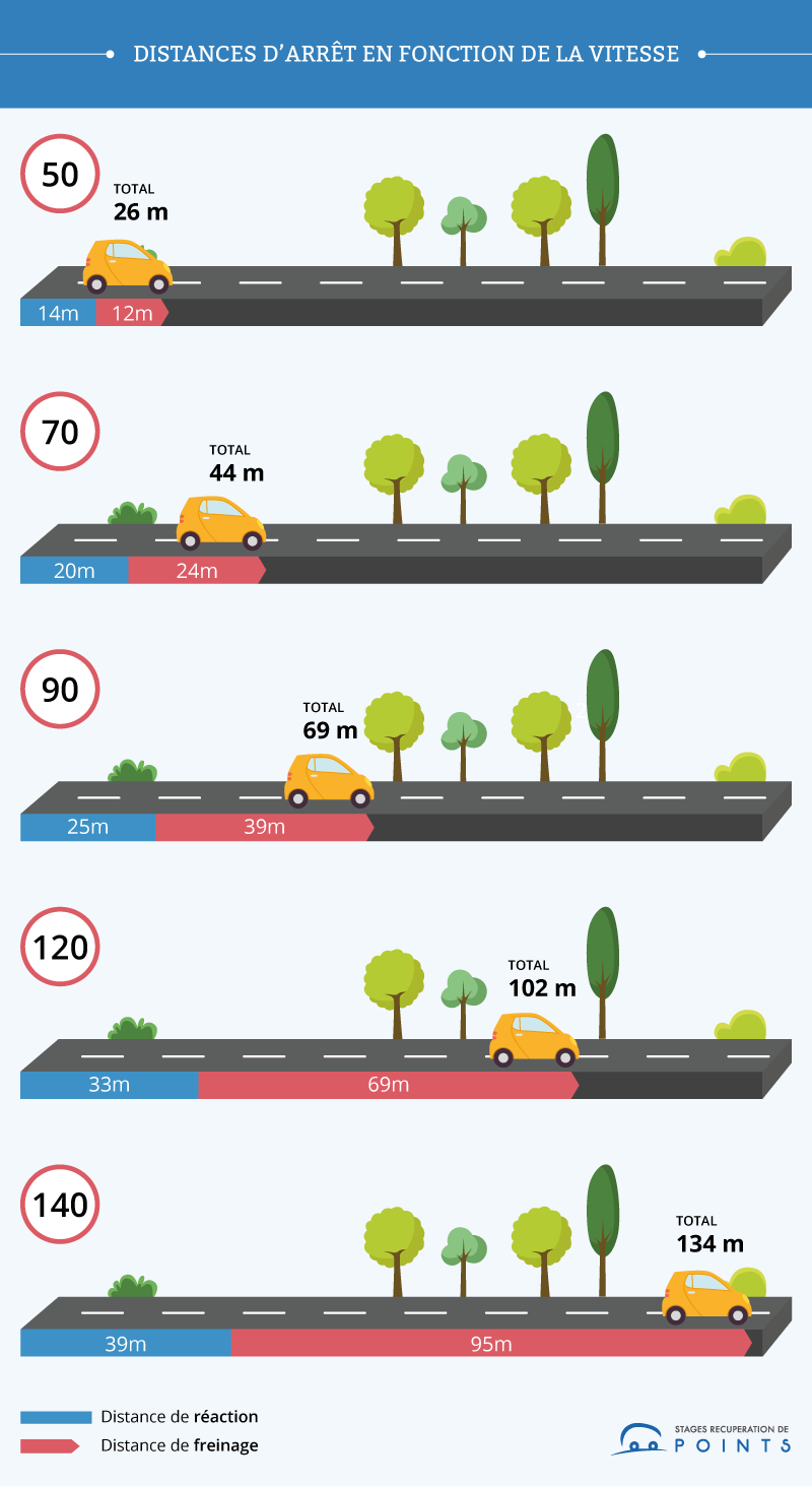 distance de freinage