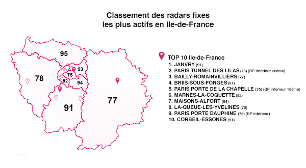 Classement des radars fixes les plus actifs en Ile-de-France