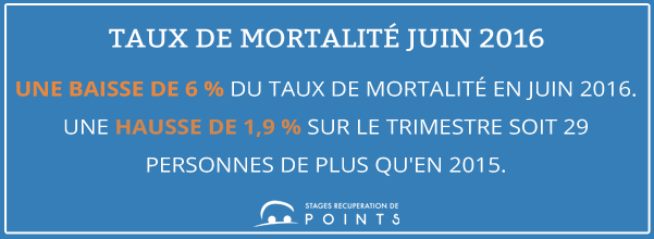 Sécurité routière juin 2016 : baisse du taux de mortalité de 6 %