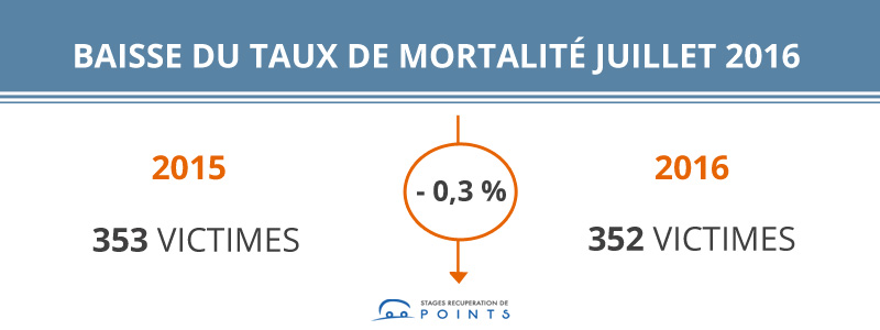 Légère baisse du taux de mortalité routière en juillet 2016