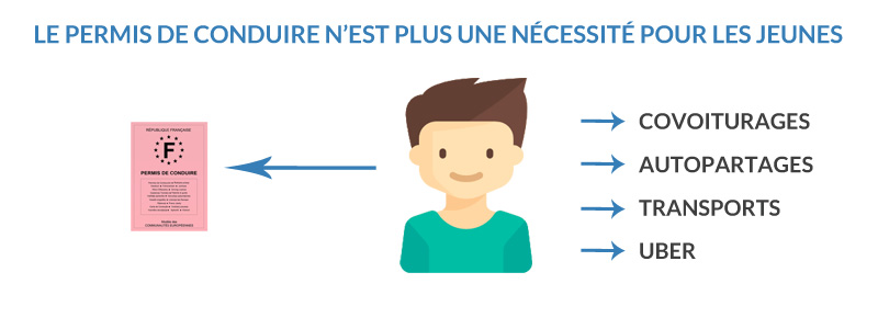 Le permis de conduire n’est plus une nécessité pour les jeunes