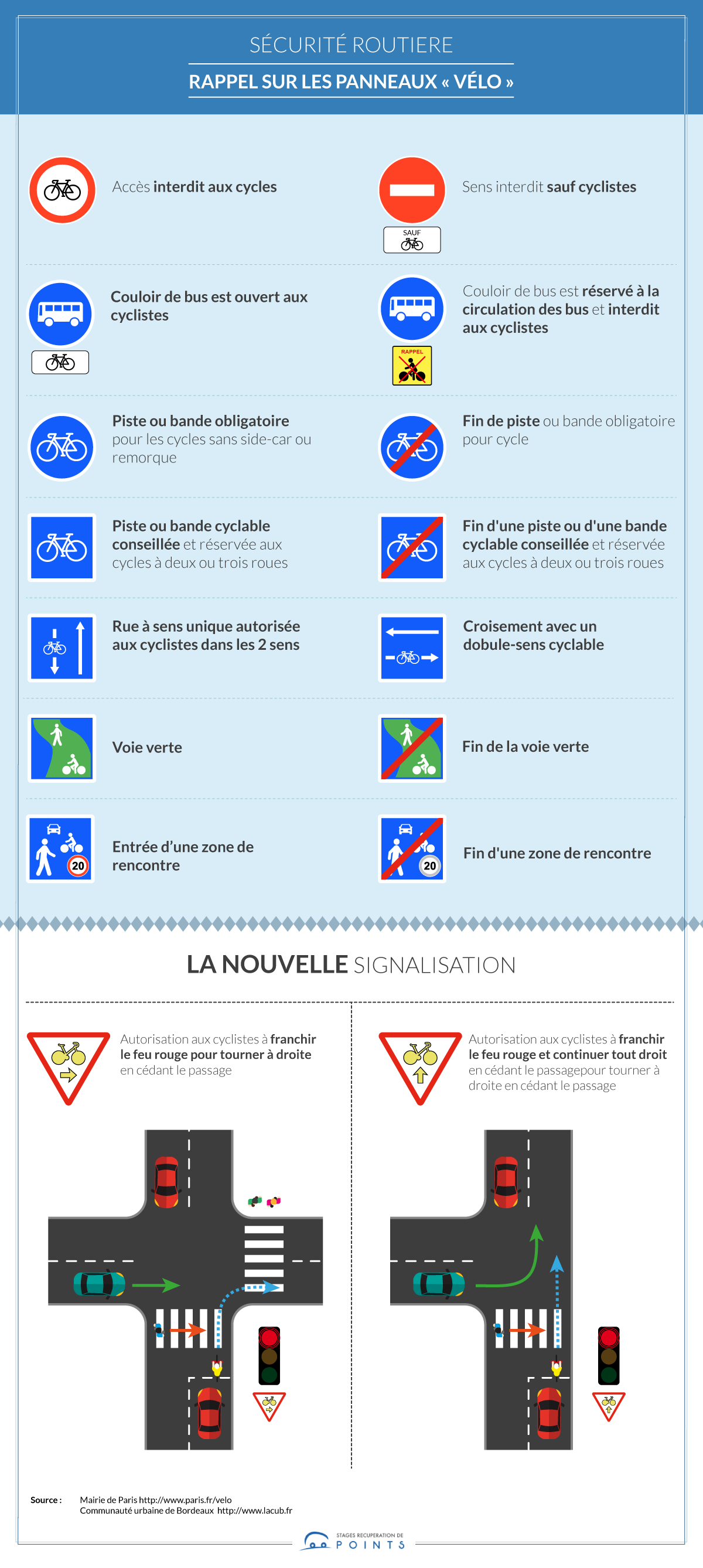 Code de la route à vélo - Bien circuler en vélo en 2021