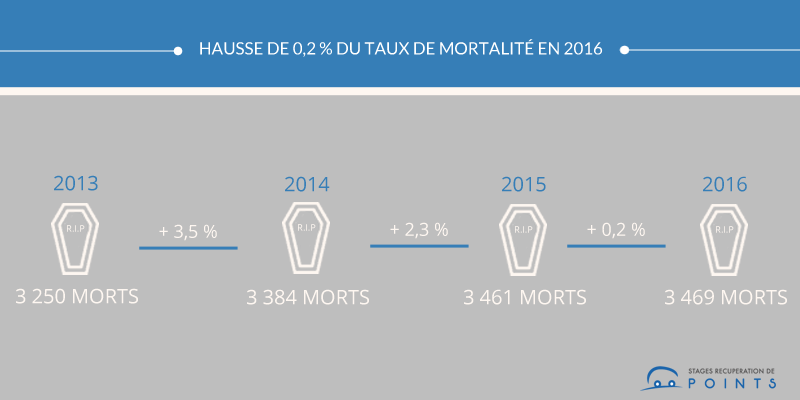 Une hausse de 0,2 % du taux de mortalité en 2016