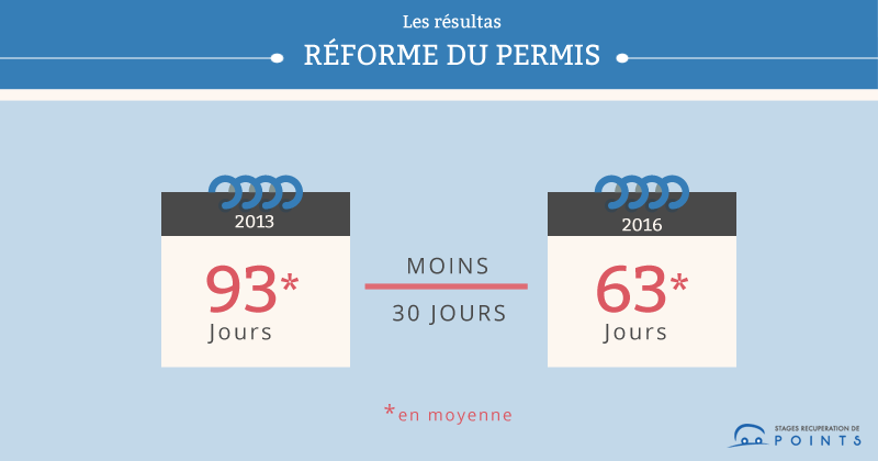 Réforme du permis : les résultats