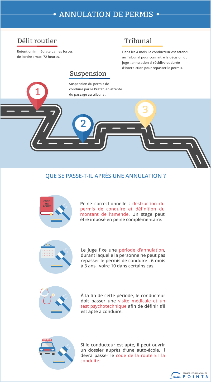 Retrait de permis : suspension, annulation et invalidation de permis