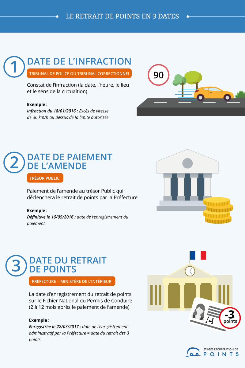 Permis probatoire : principe, capital, retrait de point