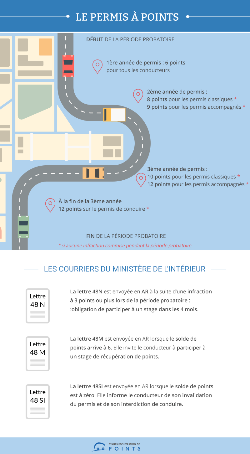 Maxi Permis :: Récupération de points