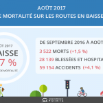 Taux de mortalité sur les routes en baisse de 1,7 % en août 2017