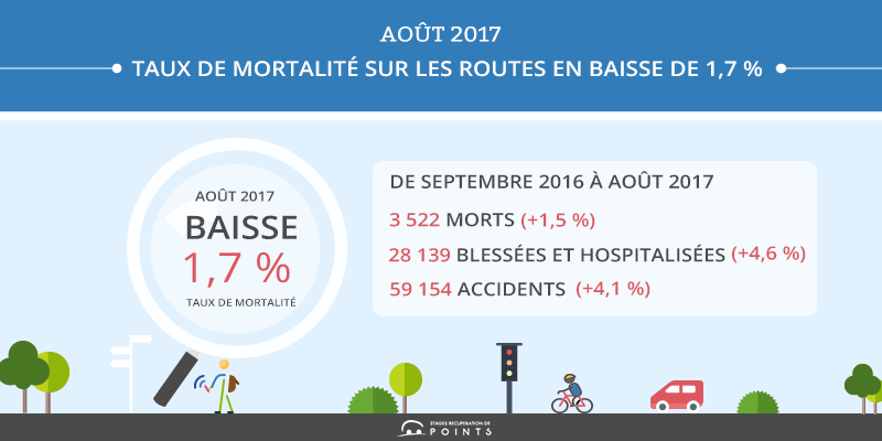 Taux de mortalité sur les routes en baisse de 1,7 % en août 2017